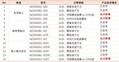 新产品发布| CC-Link IE TSN 产品阵容不断扩充| 最新资讯| 三菱电机