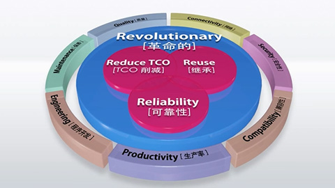 MELSEC iQ-R (1)生产效率